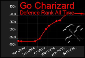 Total Graph of Go Charizard