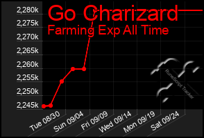 Total Graph of Go Charizard