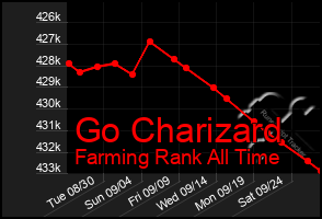 Total Graph of Go Charizard