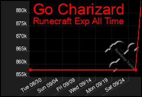 Total Graph of Go Charizard