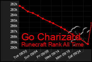 Total Graph of Go Charizard