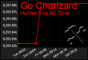 Total Graph of Go Charizard