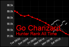 Total Graph of Go Charizard