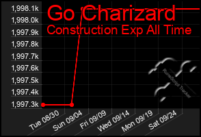 Total Graph of Go Charizard