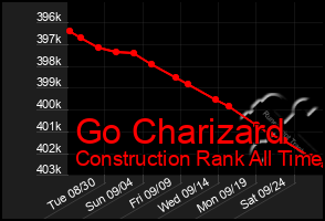 Total Graph of Go Charizard