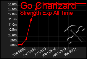 Total Graph of Go Charizard