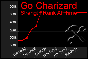 Total Graph of Go Charizard