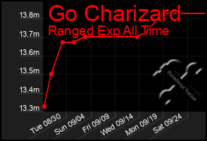 Total Graph of Go Charizard