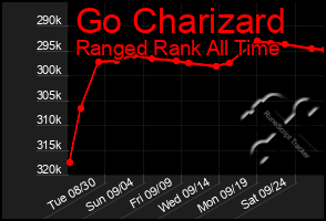 Total Graph of Go Charizard