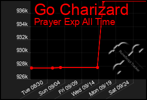 Total Graph of Go Charizard