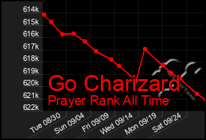 Total Graph of Go Charizard