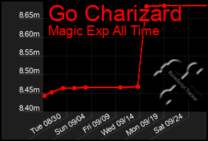 Total Graph of Go Charizard