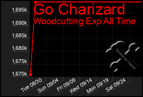 Total Graph of Go Charizard