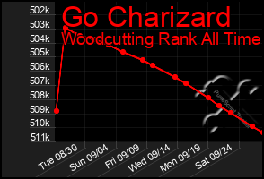 Total Graph of Go Charizard