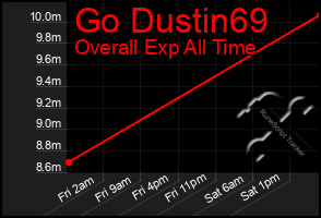 Total Graph of Go Dustin69