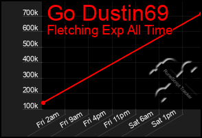 Total Graph of Go Dustin69