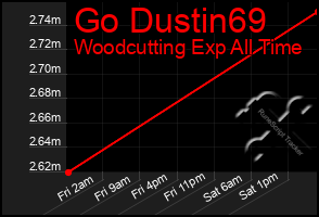 Total Graph of Go Dustin69