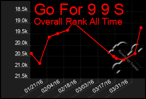 Total Graph of Go For 9 9 S