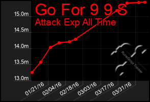 Total Graph of Go For 9 9 S