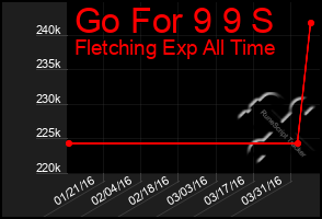 Total Graph of Go For 9 9 S