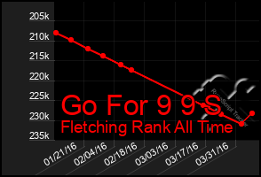 Total Graph of Go For 9 9 S