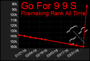 Total Graph of Go For 9 9 S