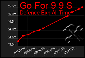 Total Graph of Go For 9 9 S