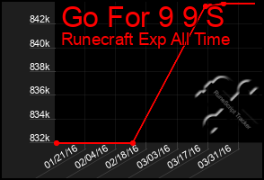 Total Graph of Go For 9 9 S