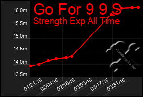 Total Graph of Go For 9 9 S