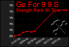 Total Graph of Go For 9 9 S