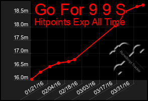 Total Graph of Go For 9 9 S