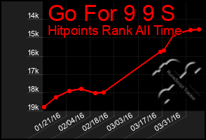 Total Graph of Go For 9 9 S