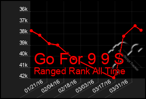 Total Graph of Go For 9 9 S