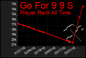 Total Graph of Go For 9 9 S