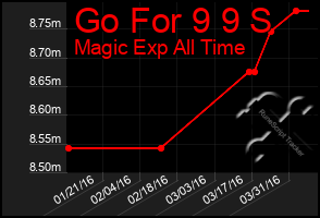 Total Graph of Go For 9 9 S