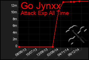Total Graph of Go Jynxx