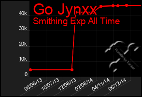 Total Graph of Go Jynxx