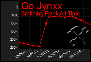 Total Graph of Go Jynxx