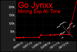 Total Graph of Go Jynxx