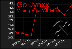 Total Graph of Go Jynxx