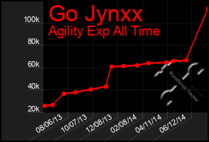 Total Graph of Go Jynxx