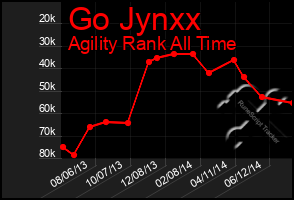 Total Graph of Go Jynxx