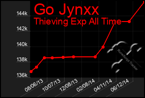 Total Graph of Go Jynxx