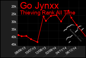 Total Graph of Go Jynxx