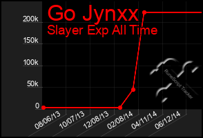Total Graph of Go Jynxx
