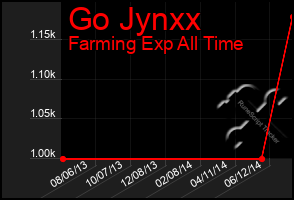 Total Graph of Go Jynxx