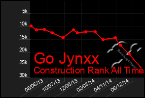 Total Graph of Go Jynxx