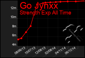 Total Graph of Go Jynxx