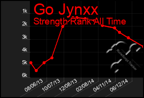 Total Graph of Go Jynxx