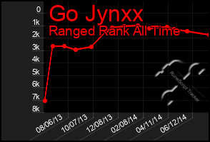 Total Graph of Go Jynxx